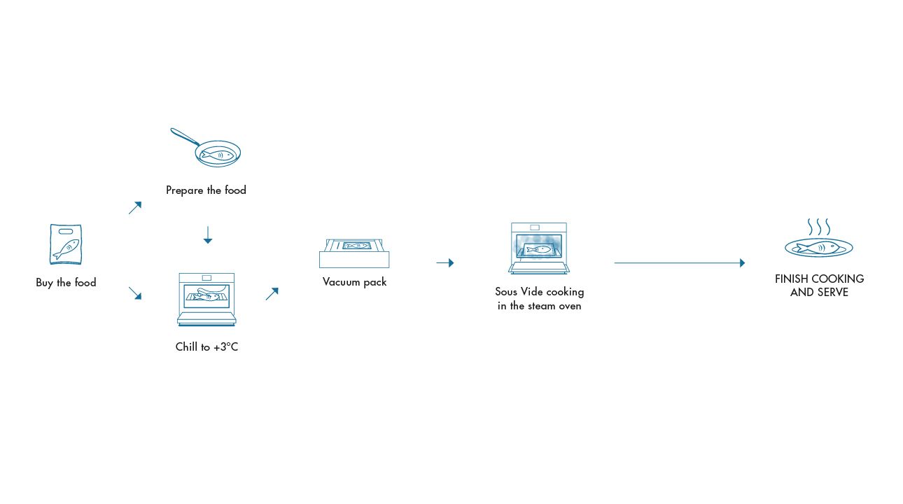 Sous vide cooking - Smeg